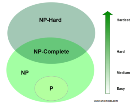 10-AMALIY MASHG‘ULOT. 
 Determinallanmagan hisoblashlar va NP masalalar sinfi