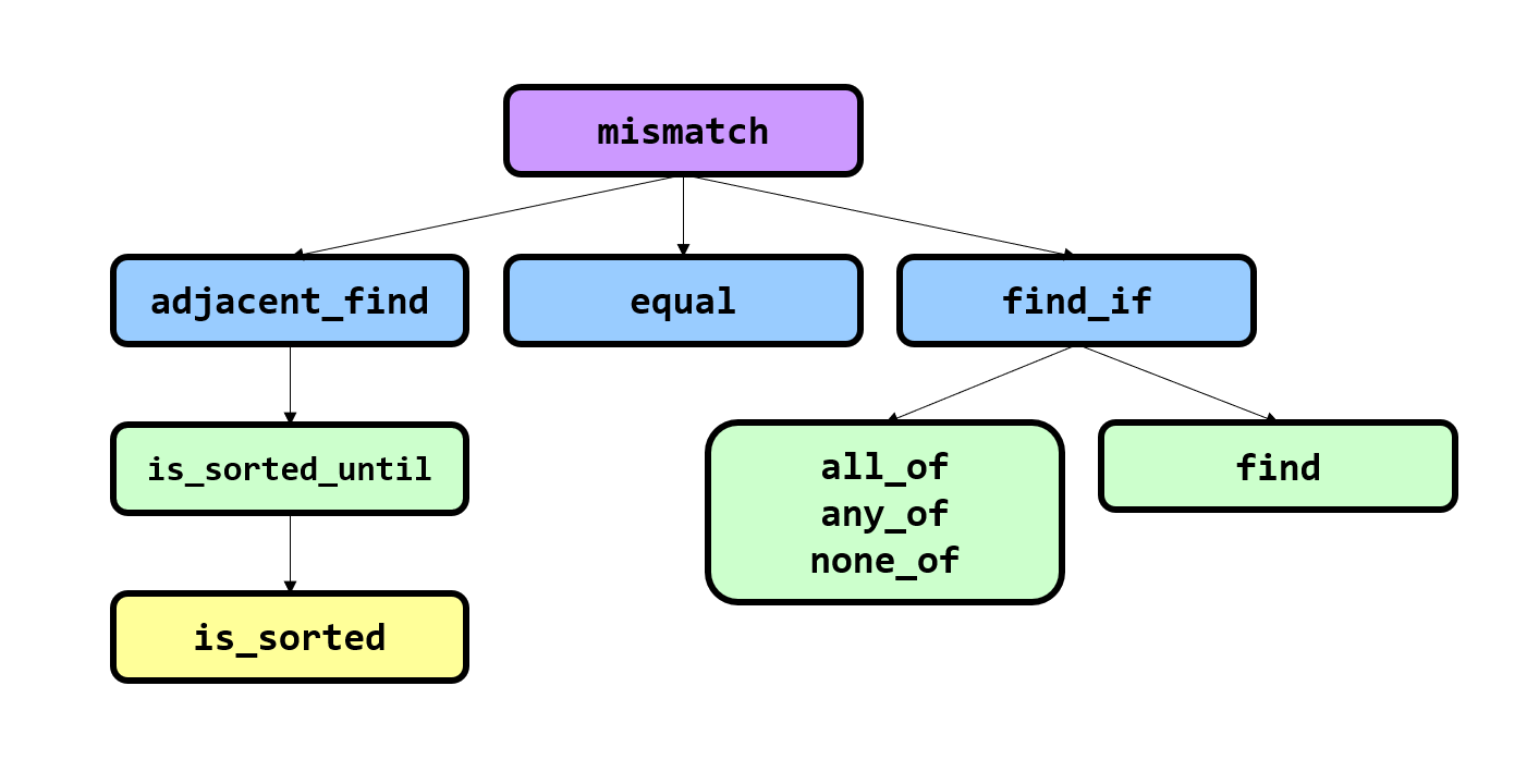LABORATORIYA ISHI №6
MAVZU: TANLASH SARALASH ALGORITMLARIGA DOIR MISOLLAR